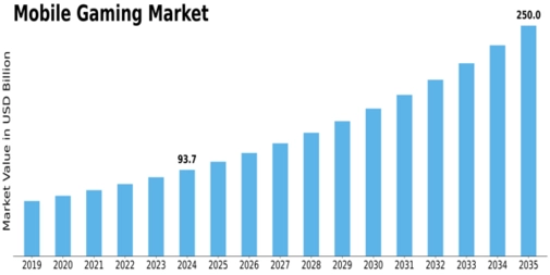Mobile Gaming Market Size