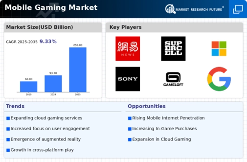 Mobile Gaming Market Infographic