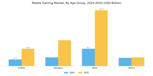 Mobile Gaming Market Segment Image 2