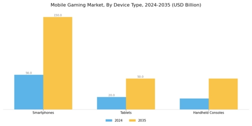 Mobile Gaming Market Segment Image 3