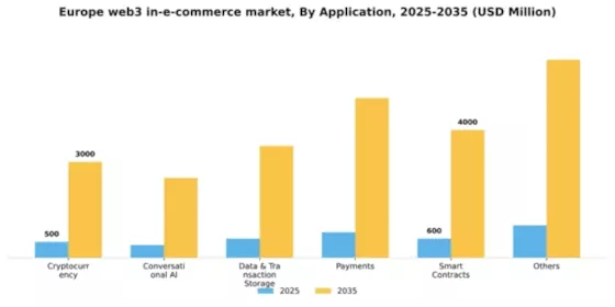 Europe Web3 in E Commerce Retail Market Segment Image 0