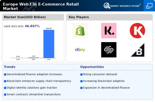Europe Web3 in E Commerce Retail Market Infographic