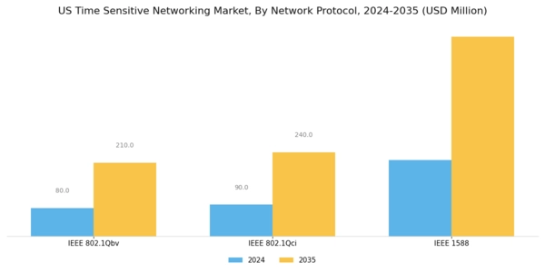 US Time Sensitive Networking Market Segment Image 1