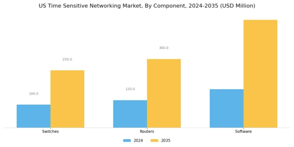 US Time Sensitive Networking Market Segment Image 3
