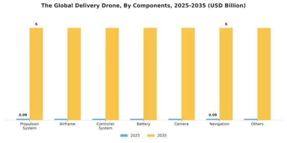 Delivery Drones Market Segment Image 2