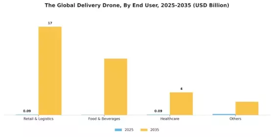 Delivery Drones Market Segment Image 3