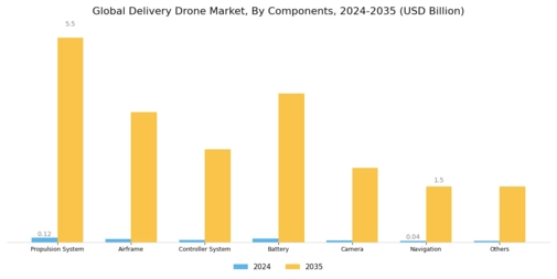 Delivery Drones Market Segment Image 3