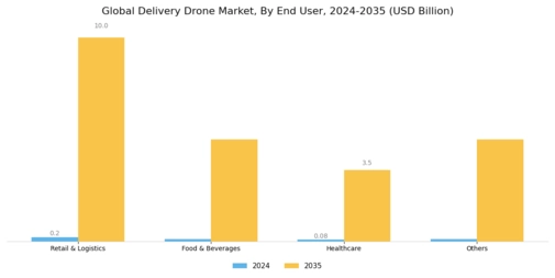 Delivery Drones Market Segment Image 4