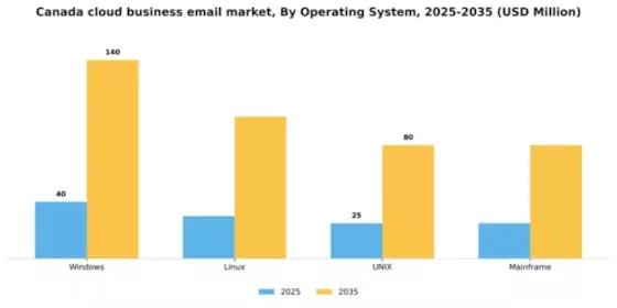 Canada Cloud Business Email Market Segment Image 0