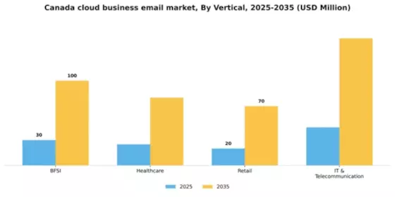 Canada Cloud Business Email Market Segment Image 2