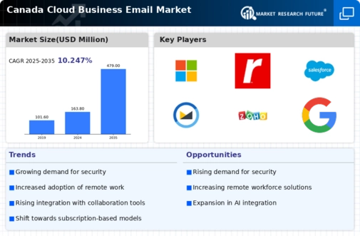 Canada Cloud Business Email Market Infographic