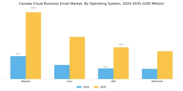 Canada Cloud Business Email Market Segment Image 0