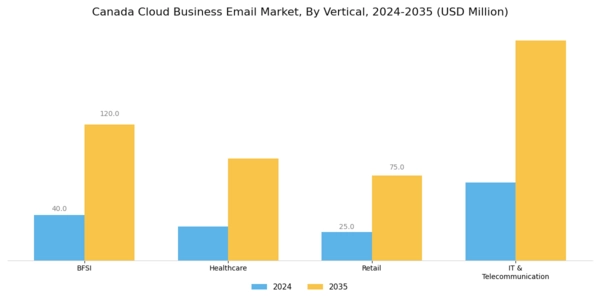 Canada Cloud Business Email Market Segment Image 2