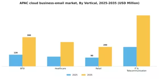 APAC Cloud Business Email Market Segment Image 2