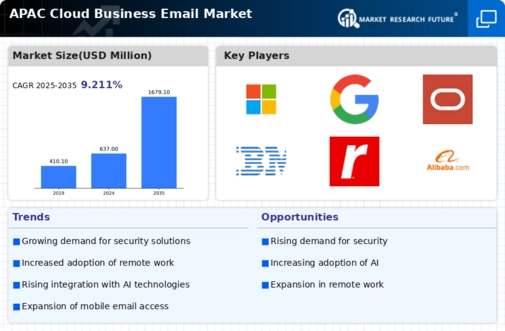 APAC Cloud Business Email Market Infographic