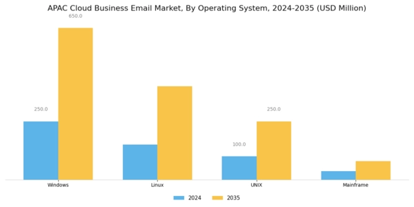 APAC Cloud Business Email Market Segment Image 0