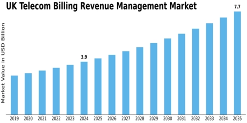 UK Telecom Billing Revenue Management Market Size