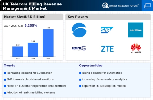 UK Telecom Billing Revenue Management Market Infographic
