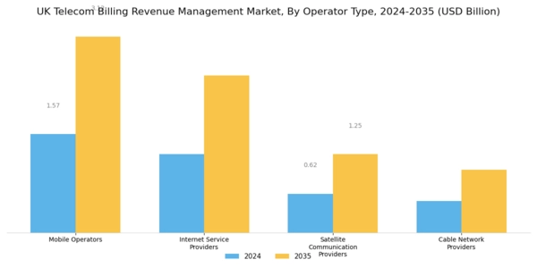 UK Telecom Billing Revenue Management Market Segment Image 1