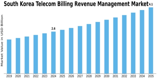 South Korea Telecom Billing Revenue Management Market Size