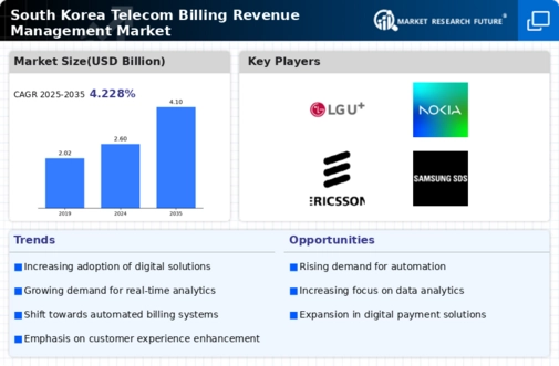 South Korea Telecom Billing Revenue Management Market Infographic