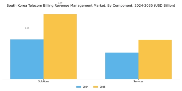 South Korea Telecom Billing Revenue Management Market Segment Image 0