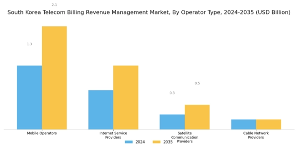 South Korea Telecom Billing Revenue Management Market Segment Image 1