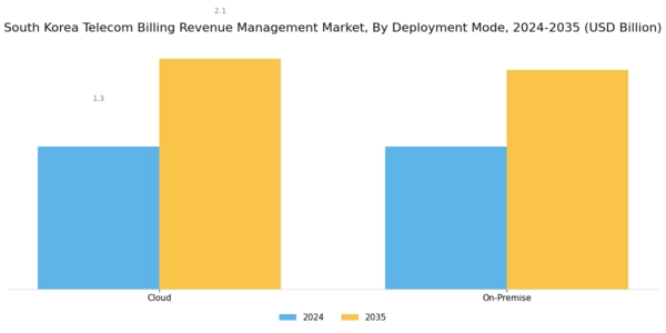 South Korea Telecom Billing Revenue Management Market Segment Image 2