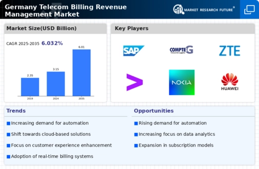 Germany Telecom Billing Revenue Management Market Infographic