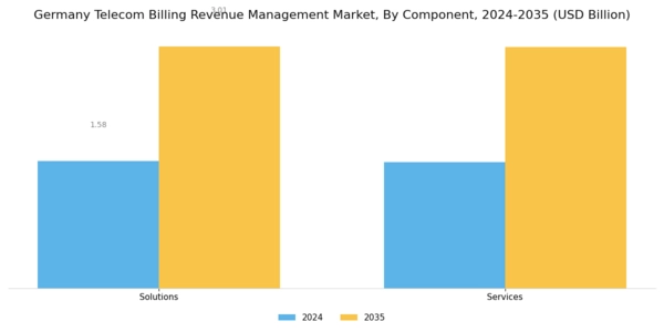 Germany Telecom Billing Revenue Management Market Segment Image 0