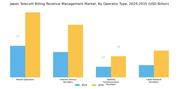 Japan Telecom Billing Revenue Management Market Segment Image 1