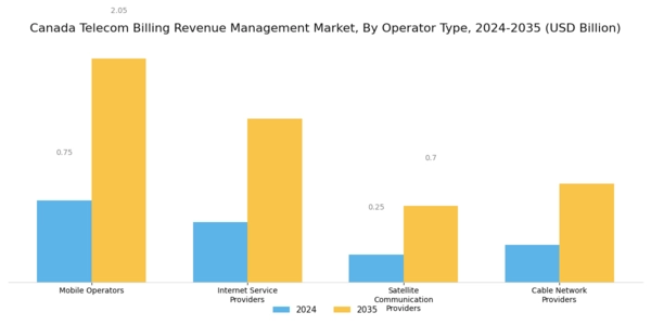 Canada Telecom Billing Revenue Management Market Segment Image 1