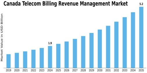 Canada Telecom Billing Revenue Management Market Size