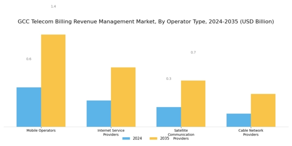 GCC Telecom Billing Revenue Management Market Segment Image 1