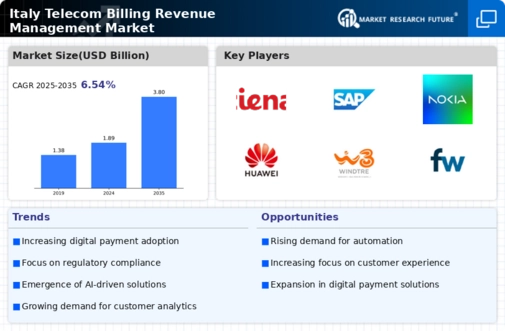 Italy Telecom Billing Revenue Management Market Infographic