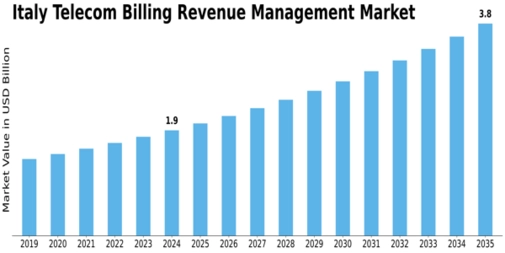 Italy Telecom Billing Revenue Management Market Size