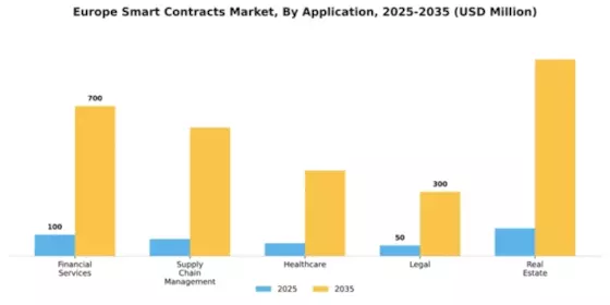Europe Smart Contracts Market Segment Image 0