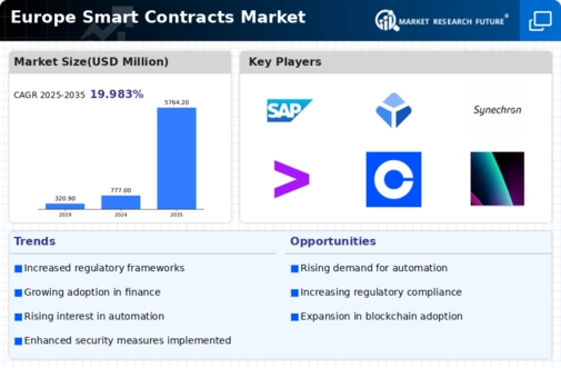 Europe Smart Contracts Market Infographic