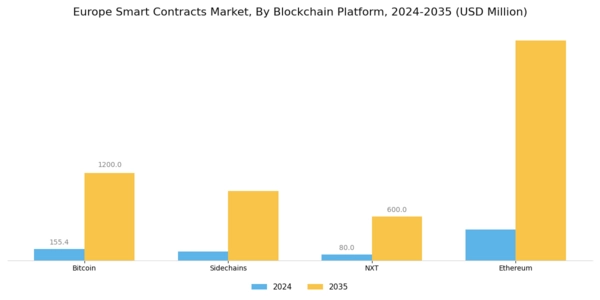 Europe Smart Contracts Market Segment Image 0