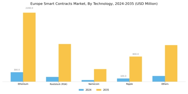 Europe Smart Contracts Market Segment Image 1