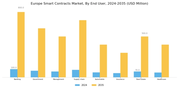 Europe Smart Contracts Market Segment Image 2