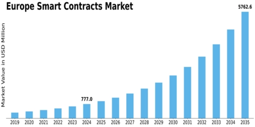 Europe Smart Contracts Market Size