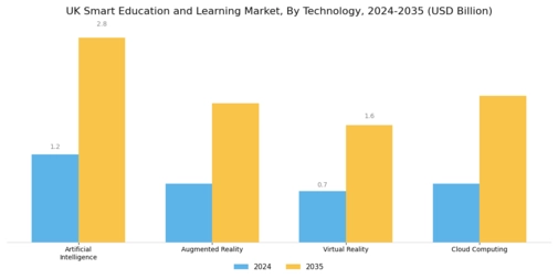UK Smart Education Learning Market Segment Image 2