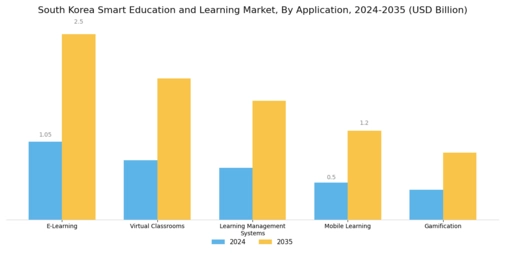 South Korea Smart Education Learning Market Segment Image 0
