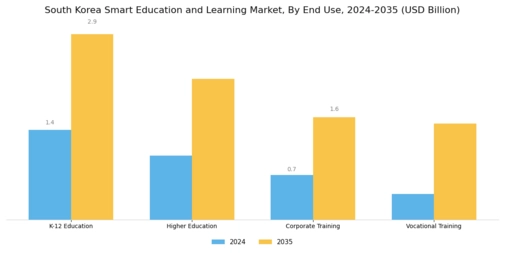 South Korea Smart Education Learning Market Segment Image 1