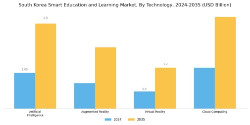 South Korea Smart Education Learning Market Segment Image 2