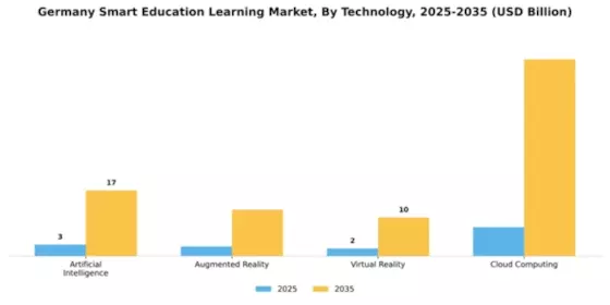 Germany Smart Education Learning Market Segment Image 3