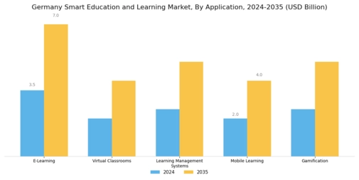 Germany Smart Education Learning Market Segment Image 0