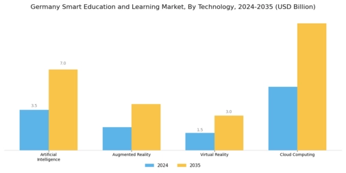 Germany Smart Education Learning Market Segment Image 2