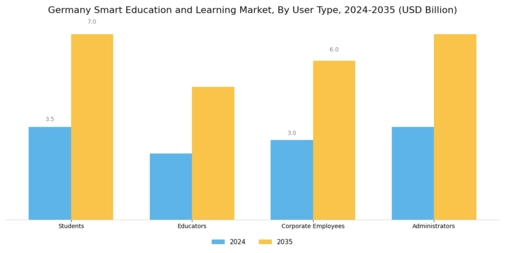 Germany Smart Education Learning Market Segment Image 4